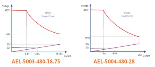 Đường cong công suất của tải AEL-5000 480Vrsm