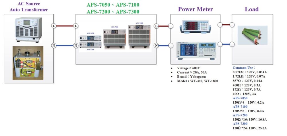 Mô tả quy trình hiệu chuẩn nguồn AC APS-7100